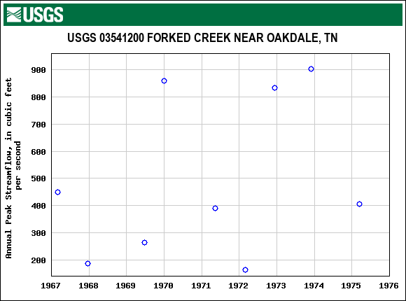 Graph of annual maximum streamflow at USGS 03541200 FORKED CREEK NEAR OAKDALE, TN