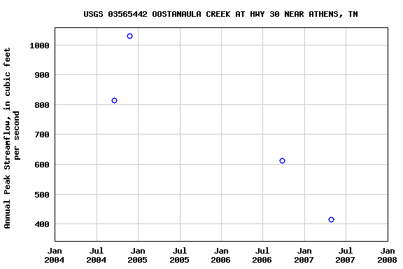 Graph of annual maximum streamflow at USGS 03565442 OOSTANAULA CREEK AT HWY 30 NEAR ATHENS, TN