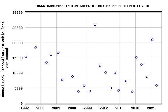Graph of annual maximum streamflow at USGS 03594153 INDIAN CREEK AT HWY 64 NEAR OLIVEHILL, TN