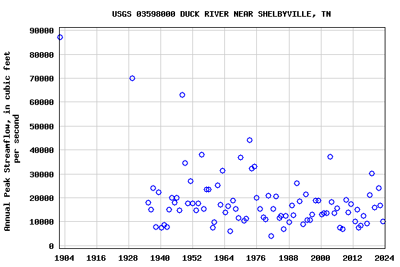 Graph of annual maximum streamflow at USGS 03598000 DUCK RIVER NEAR SHELBYVILLE, TN