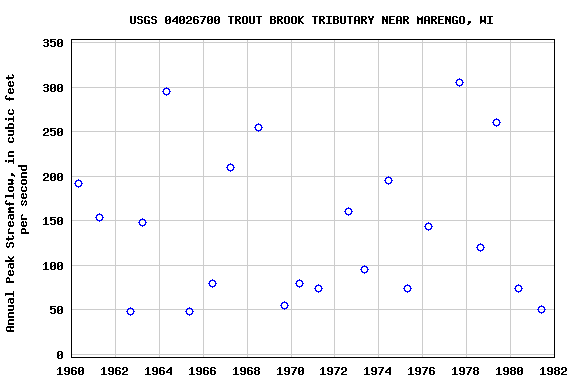 Graph of annual maximum streamflow at USGS 04026700 TROUT BROOK TRIBUTARY NEAR MARENGO, WI