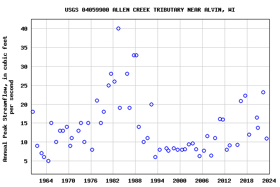 Graph of annual maximum streamflow at USGS 04059900 ALLEN CREEK TRIBUTARY NEAR ALVIN, WI