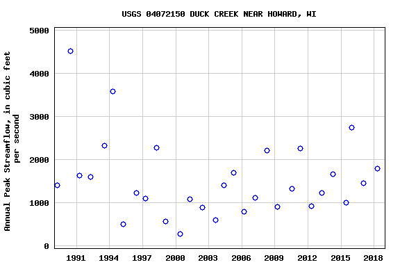 Graph of annual maximum streamflow at USGS 04072150 DUCK CREEK NEAR HOWARD, WI