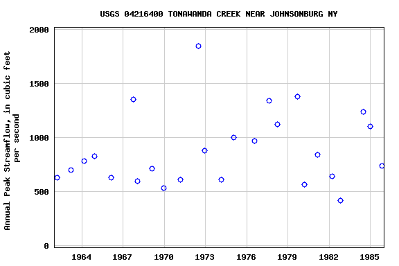 Graph of annual maximum streamflow at USGS 04216400 TONAWANDA CREEK NEAR JOHNSONBURG NY