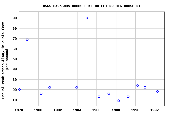 Graph of annual maximum streamflow at USGS 04256485 WOODS LAKE OUTLET NR BIG MOOSE NY