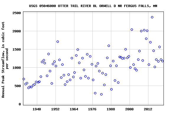 Graph of annual maximum streamflow at USGS 05046000 OTTER TAIL RIVER BL ORWELL D NR FERGUS FALLS, MN