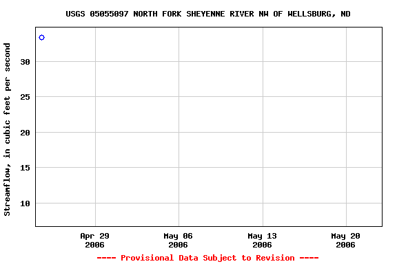 Graph of streamflow measurement data at USGS 05055097 NORTH FORK SHEYENNE RIVER NW OF WELLSBURG, ND