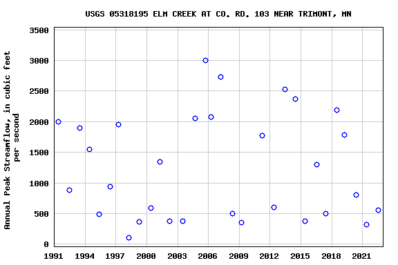 Graph of annual maximum streamflow at USGS 05318195 ELM CREEK AT CO. RD. 103 NEAR TRIMONT, MN