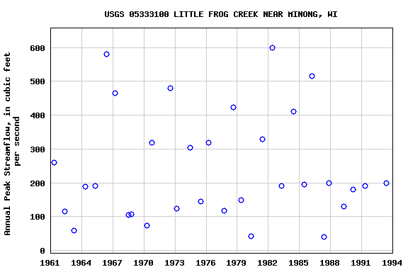 Graph of annual maximum streamflow at USGS 05333100 LITTLE FROG CREEK NEAR MINONG, WI