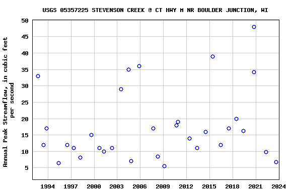 Graph of annual maximum streamflow at USGS 05357225 STEVENSON CREEK @ CT HWY M NR BOULDER JUNCTION, WI