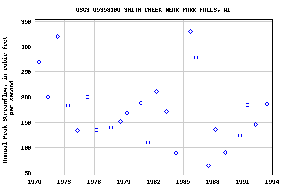 Graph of annual maximum streamflow at USGS 05358100 SMITH CREEK NEAR PARK FALLS, WI