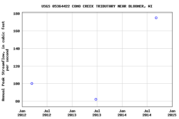 Graph of annual maximum streamflow at USGS 05364422 COMO CREEK TRIBUTARY NEAR BLOOMER, WI