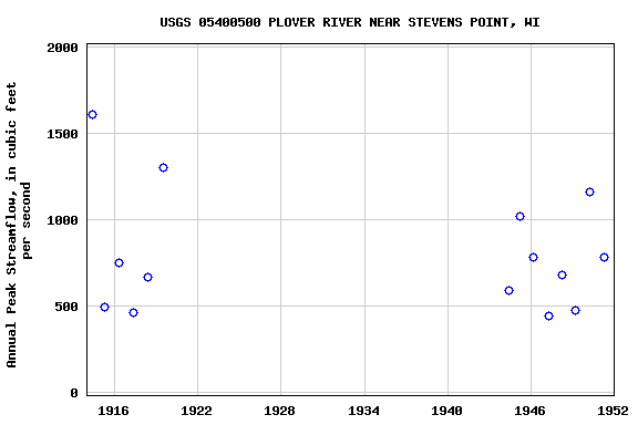 Graph of annual maximum streamflow at USGS 05400500 PLOVER RIVER NEAR STEVENS POINT, WI