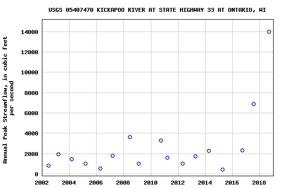 Graph of annual maximum streamflow at USGS 05407470 KICKAPOO RIVER AT STATE HIGHWAY 33 AT ONTARIO, WI