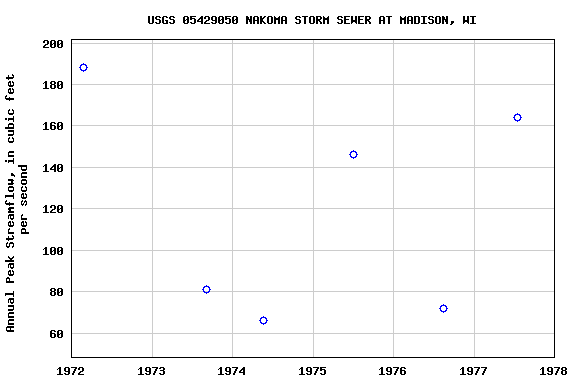 Graph of annual maximum streamflow at USGS 05429050 NAKOMA STORM SEWER AT MADISON, WI