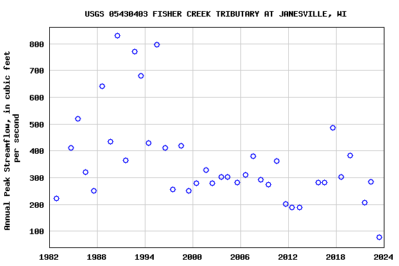 Graph of annual maximum streamflow at USGS 05430403 FISHER CREEK TRIBUTARY AT JANESVILLE, WI