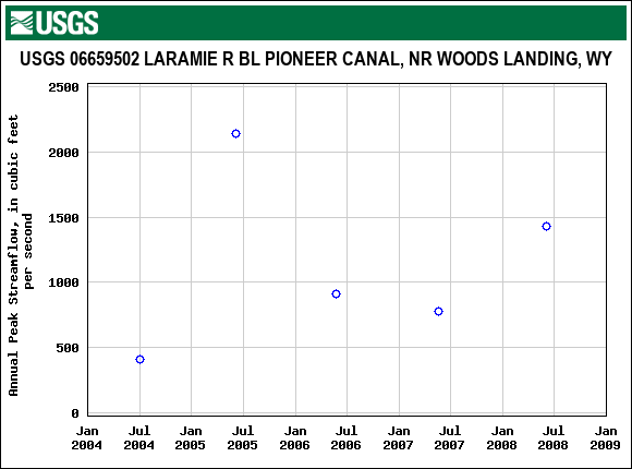 Graph of annual maximum streamflow at USGS 06659502 LARAMIE R BL PIONEER CANAL, NR WOODS LANDING, WY