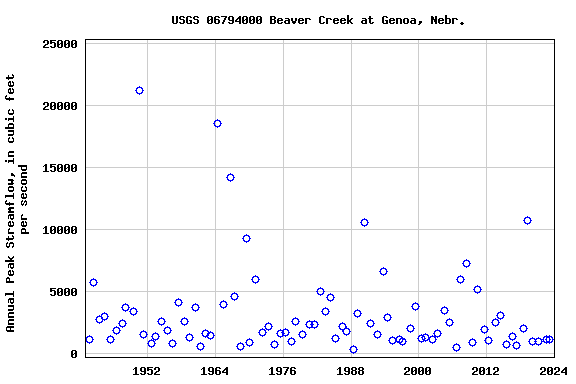 Graph of annual maximum streamflow at USGS 06794000 Beaver Creek at Genoa, Nebr.