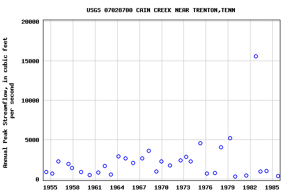 Graph of annual maximum streamflow at USGS 07028700 CAIN CREEK NEAR TRENTON,TENN