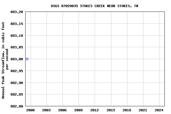 Graph of annual maximum streamflow at USGS 07029035 STOKES CREEK NEAR STOKES, TN