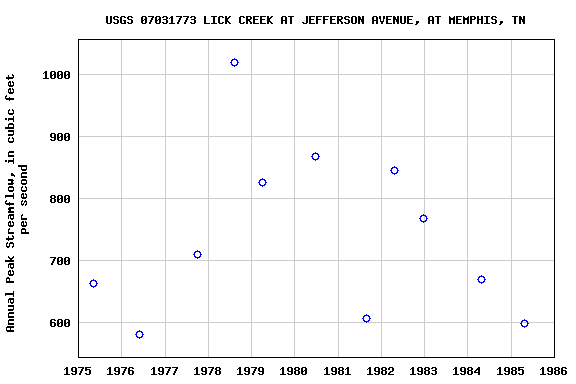 Graph of annual maximum streamflow at USGS 07031773 LICK CREEK AT JEFFERSON AVENUE, AT MEMPHIS, TN