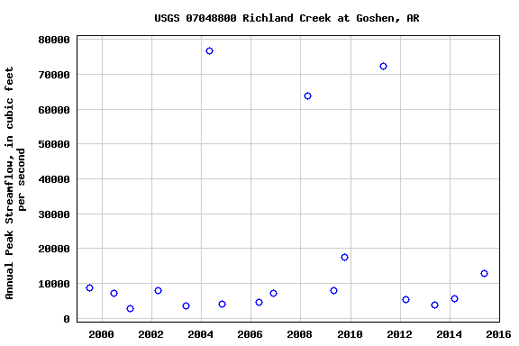 Graph of annual maximum streamflow at USGS 07048800 Richland Creek at Goshen, AR