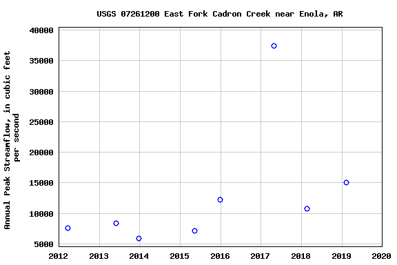 Graph of annual maximum streamflow at USGS 07261200 East Fork Cadron Creek near Enola, AR