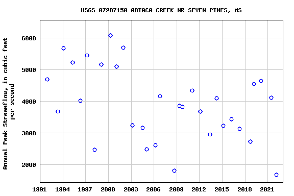 Graph of annual maximum streamflow at USGS 07287150 ABIACA CREEK NR SEVEN PINES, MS