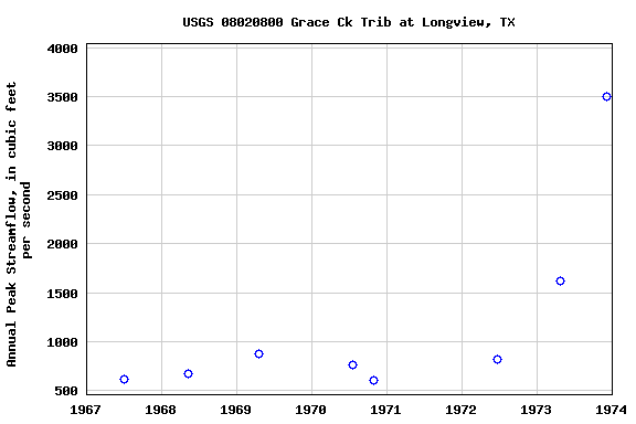 Graph of annual maximum streamflow at USGS 08020800 Grace Ck Trib at Longview, TX