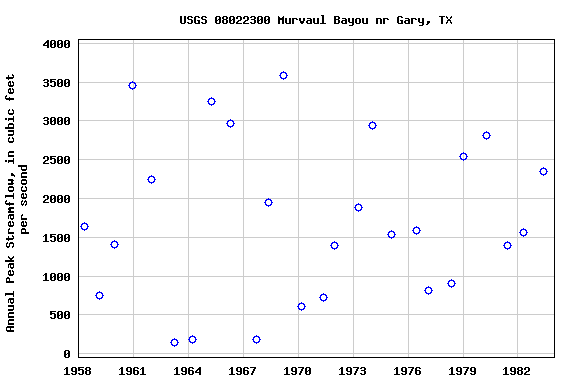 Graph of annual maximum streamflow at USGS 08022300 Murvaul Bayou nr Gary, TX