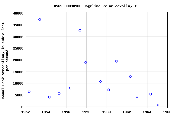 Graph of annual maximum streamflow at USGS 08038500 Angelina Rv nr Zavalla, TX