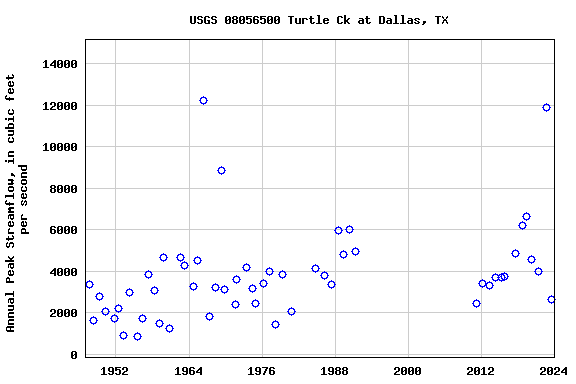 Graph of annual maximum streamflow at USGS 08056500 Turtle Ck at Dallas, TX