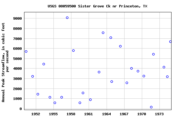 Graph of annual maximum streamflow at USGS 08059500 Sister Grove Ck nr Princeton, TX