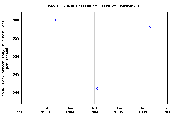 Graph of annual maximum streamflow at USGS 08073630 Bettina St Ditch at Houston, TX