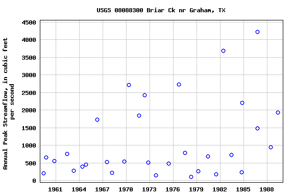 Graph of annual maximum streamflow at USGS 08088300 Briar Ck nr Graham, TX