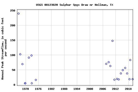 Graph of annual maximum streamflow at USGS 08123620 Sulphur Spgs Draw nr Wellman, TX