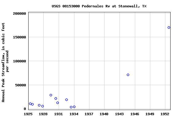 Graph of annual maximum streamflow at USGS 08153000 Pedernales Rv at Stonewall, TX