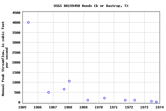 Graph of annual maximum streamflow at USGS 08159450 Reeds Ck nr Bastrop, TX