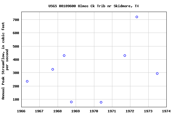 Graph of annual maximum streamflow at USGS 08189600 Olmos Ck Trib nr Skidmore, TX