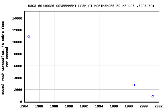 Graph of annual maximum streamflow at USGS 09419920 GOVERNMENT WASH AT NORTHSHORE RD NR LAS VEGAS BAY