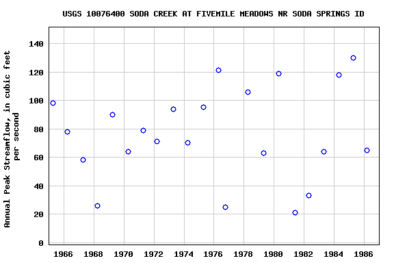 Graph of annual maximum streamflow at USGS 10076400 SODA CREEK AT FIVEMILE MEADOWS NR SODA SPRINGS ID