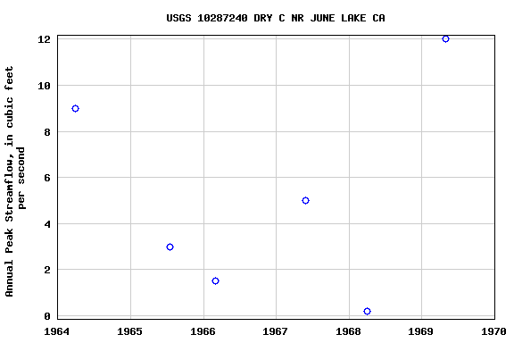 Graph of annual maximum streamflow at USGS 10287240 DRY C NR JUNE LAKE CA