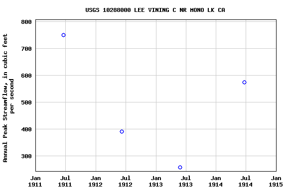 Graph of annual maximum streamflow at USGS 10288000 LEE VINING C NR MONO LK CA