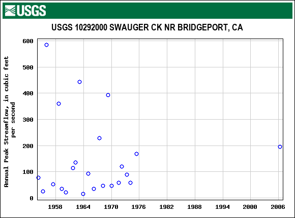 Graph of annual maximum streamflow at USGS 10292000 SWAUGER CK NR BRIDGEPORT, CA