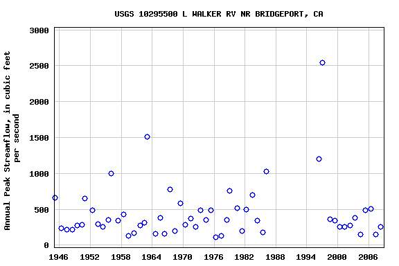 Graph of annual maximum streamflow at USGS 10295500 L WALKER RV NR BRIDGEPORT, CA