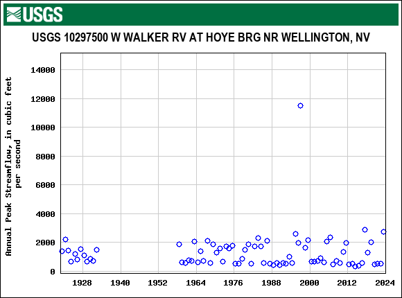 Graph of annual maximum streamflow at USGS 10297500 W WALKER RV AT HOYE BRG NR WELLINGTON, NV