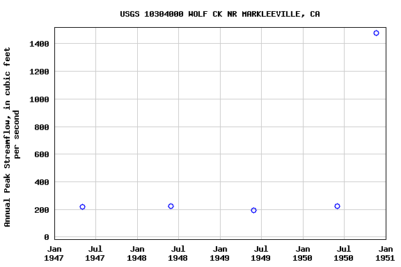 Graph of annual maximum streamflow at USGS 10304000 WOLF CK NR MARKLEEVILLE, CA