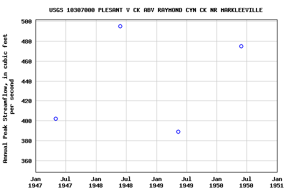 Graph of annual maximum streamflow at USGS 10307000 PLESANT V CK ABV RAYMOND CYN CK NR MARKLEEVILLE