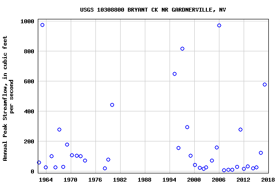 Graph of annual maximum streamflow at USGS 10308800 BRYANT CK NR GARDNERVILLE, NV