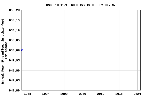 Graph of annual maximum streamflow at USGS 10311710 GOLD CYN CK AT DAYTON, NV